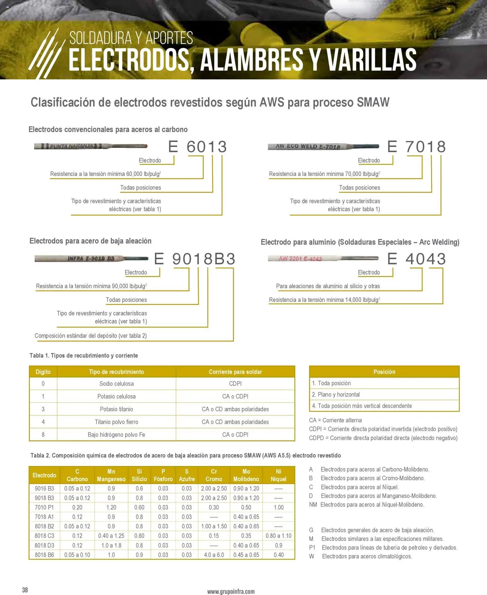 Infra catálogo Welding filler material