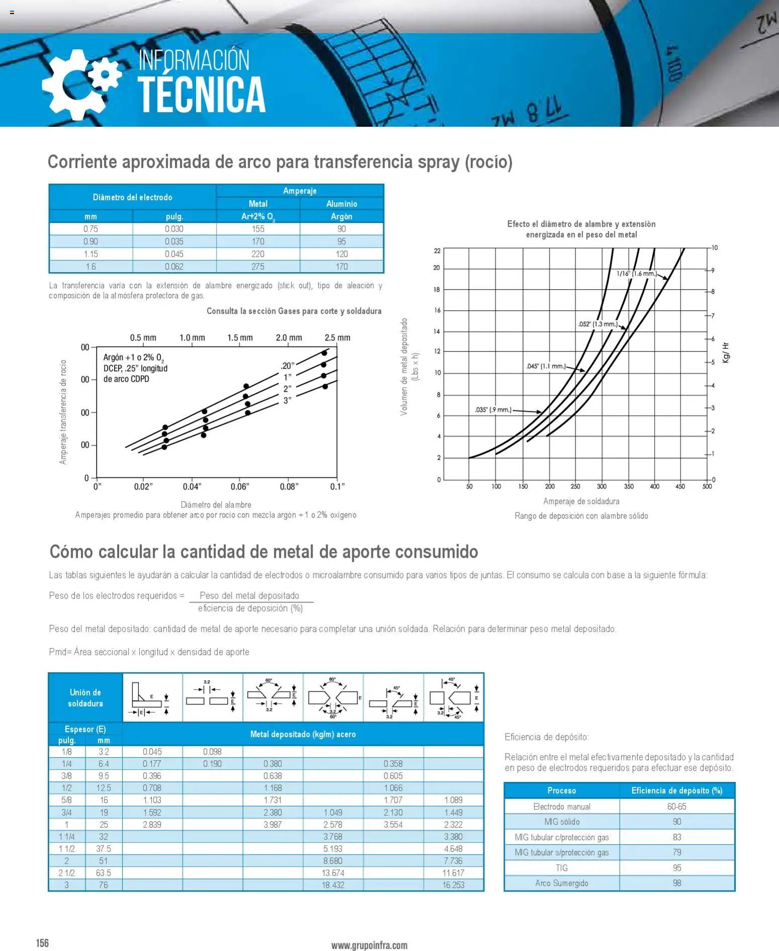 Infra catálogo Technical information