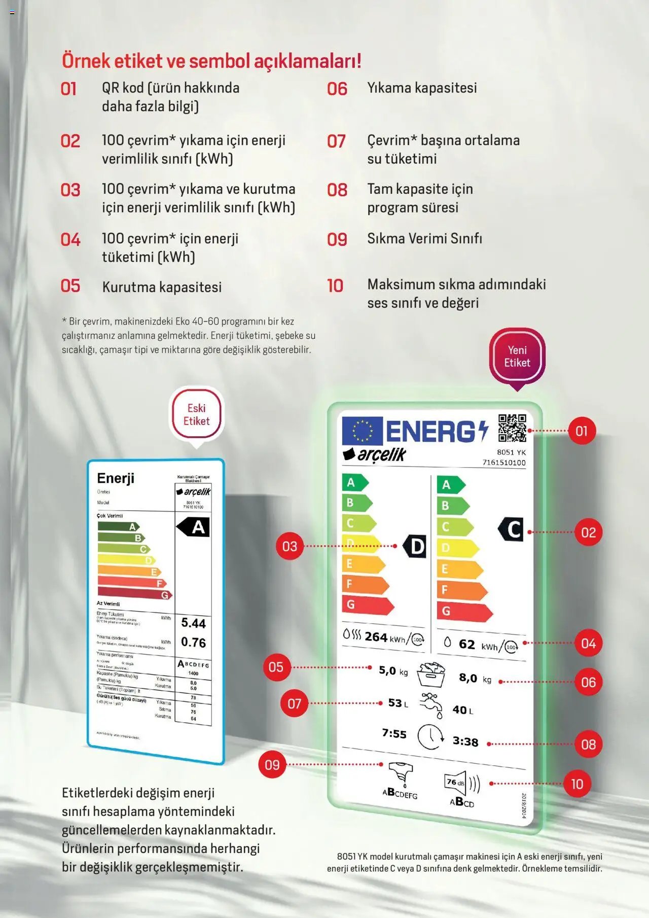 Arçelik - Enerji Sınıflandırmaları