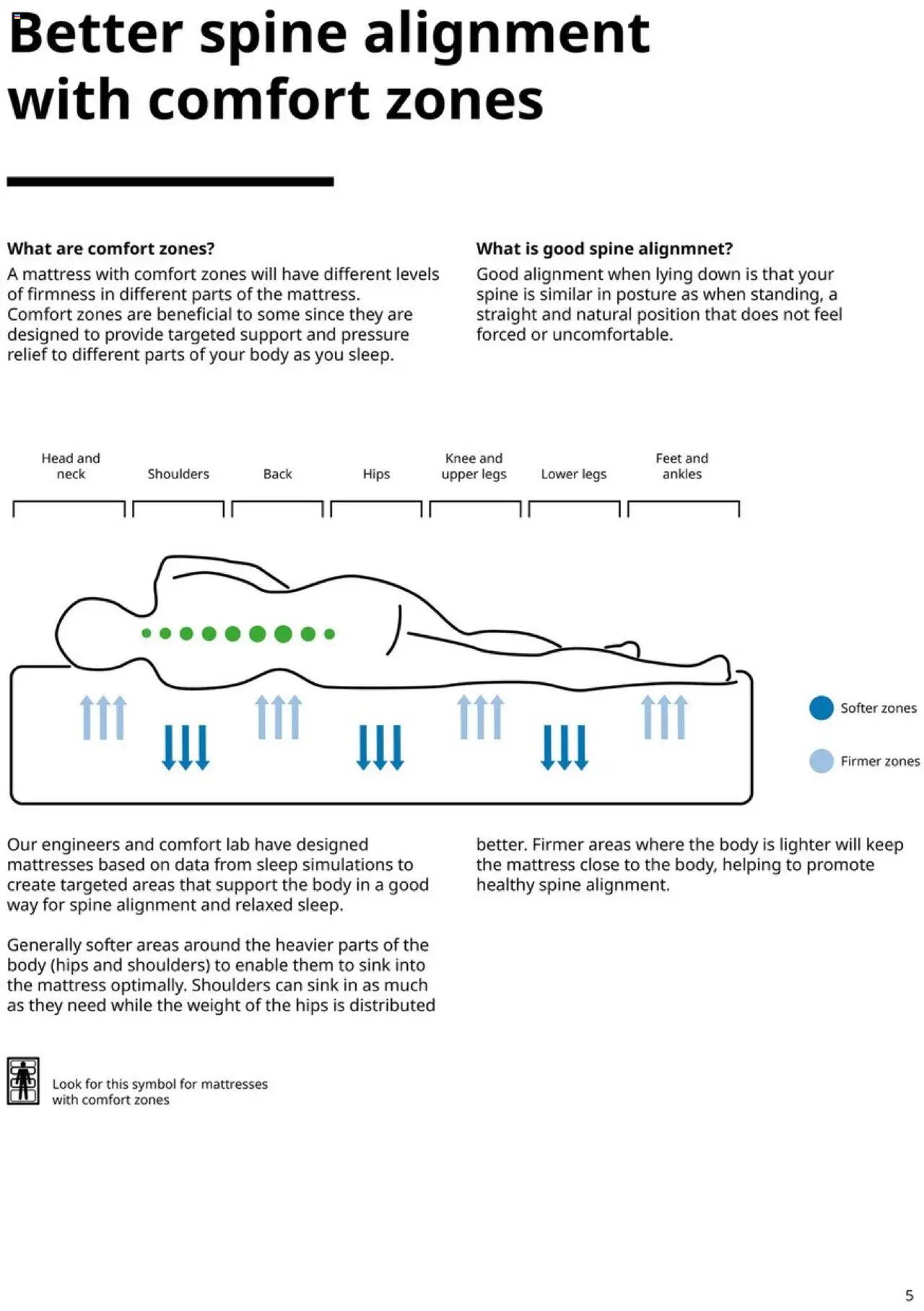 IKEA Mattress, duvet, pillow and protector (2025-01-01 - 2025-12-31) | 5