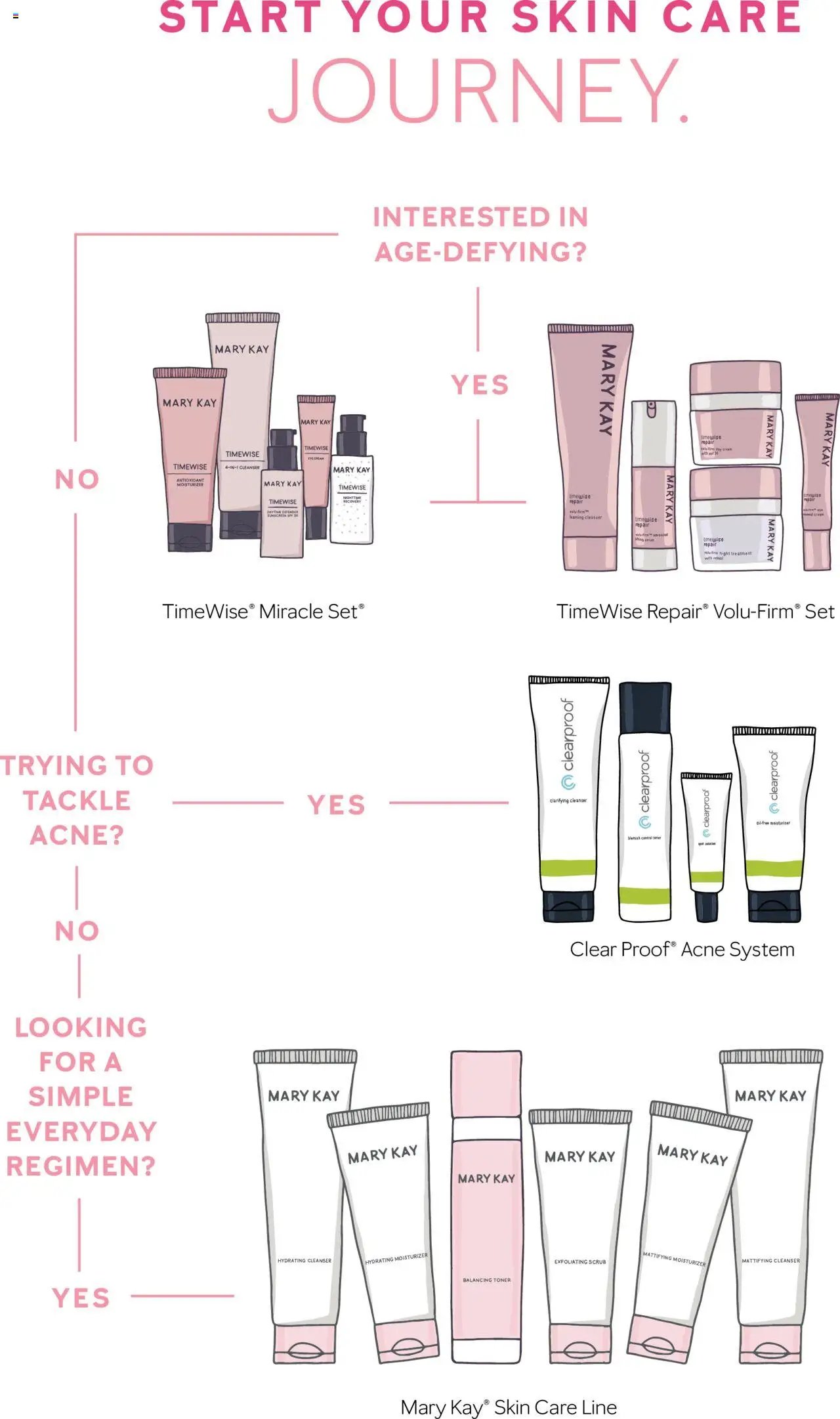 Mary Kay Skin Care 101