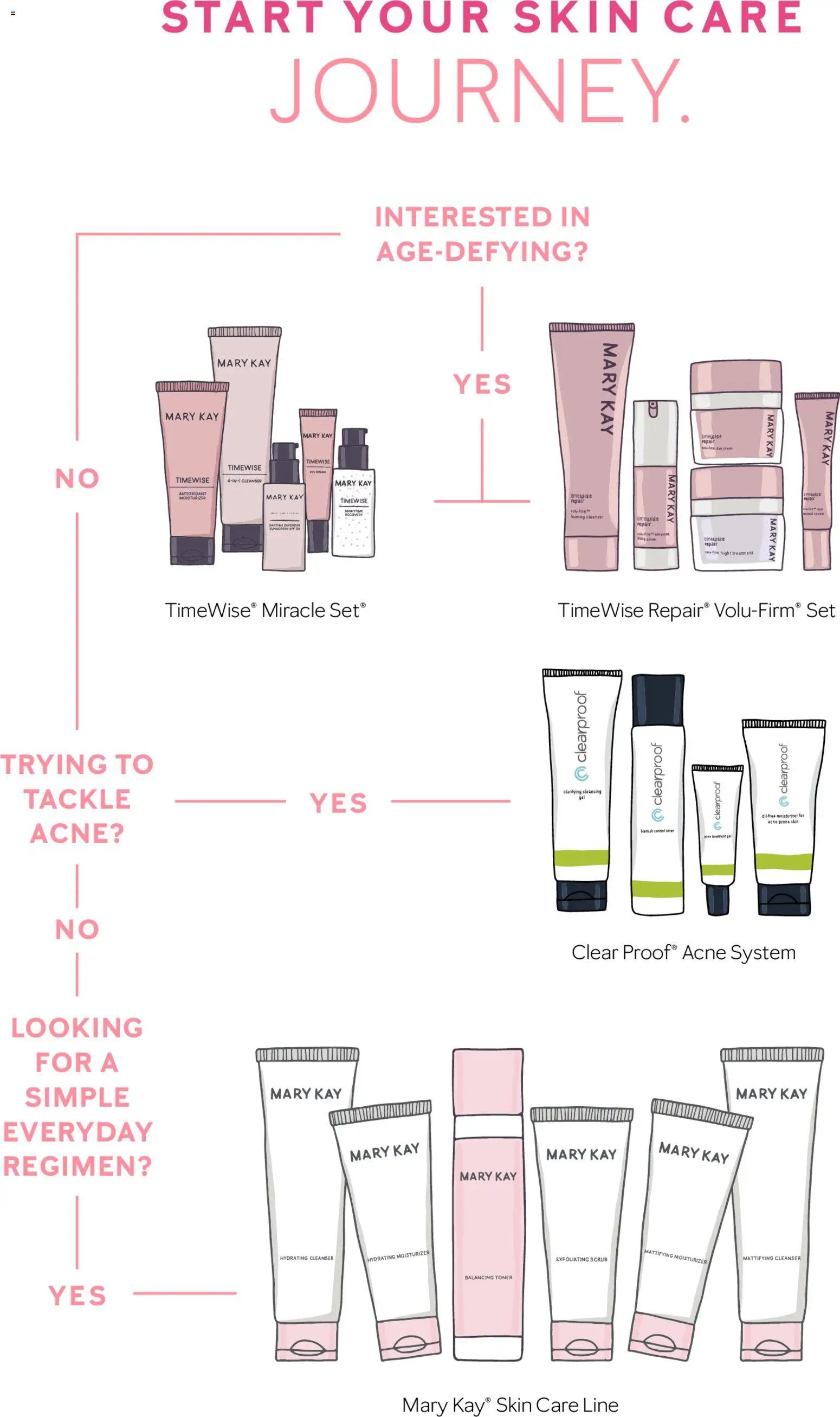 Mary Kay Skin Care 101