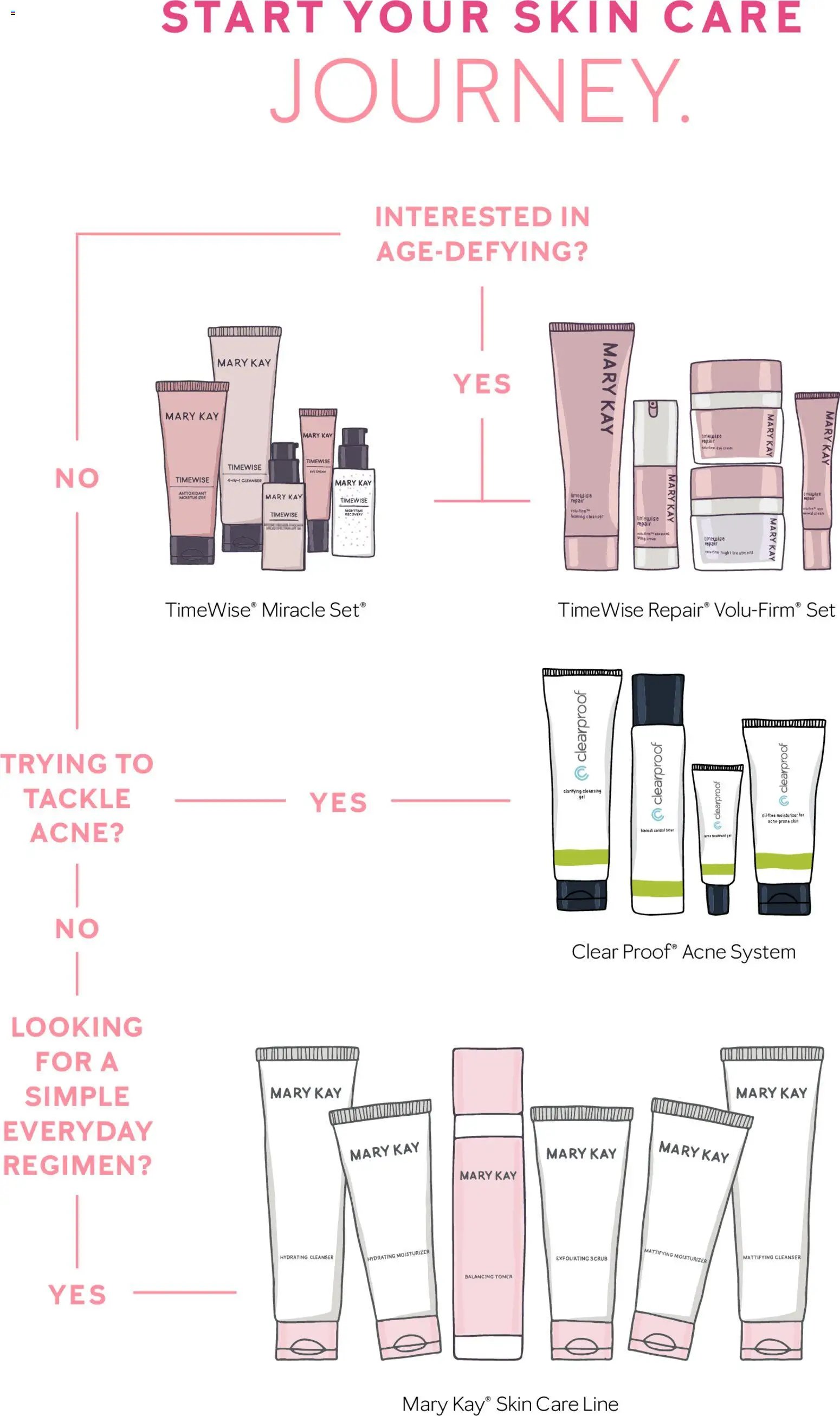 Mary Kay Skin Care 101