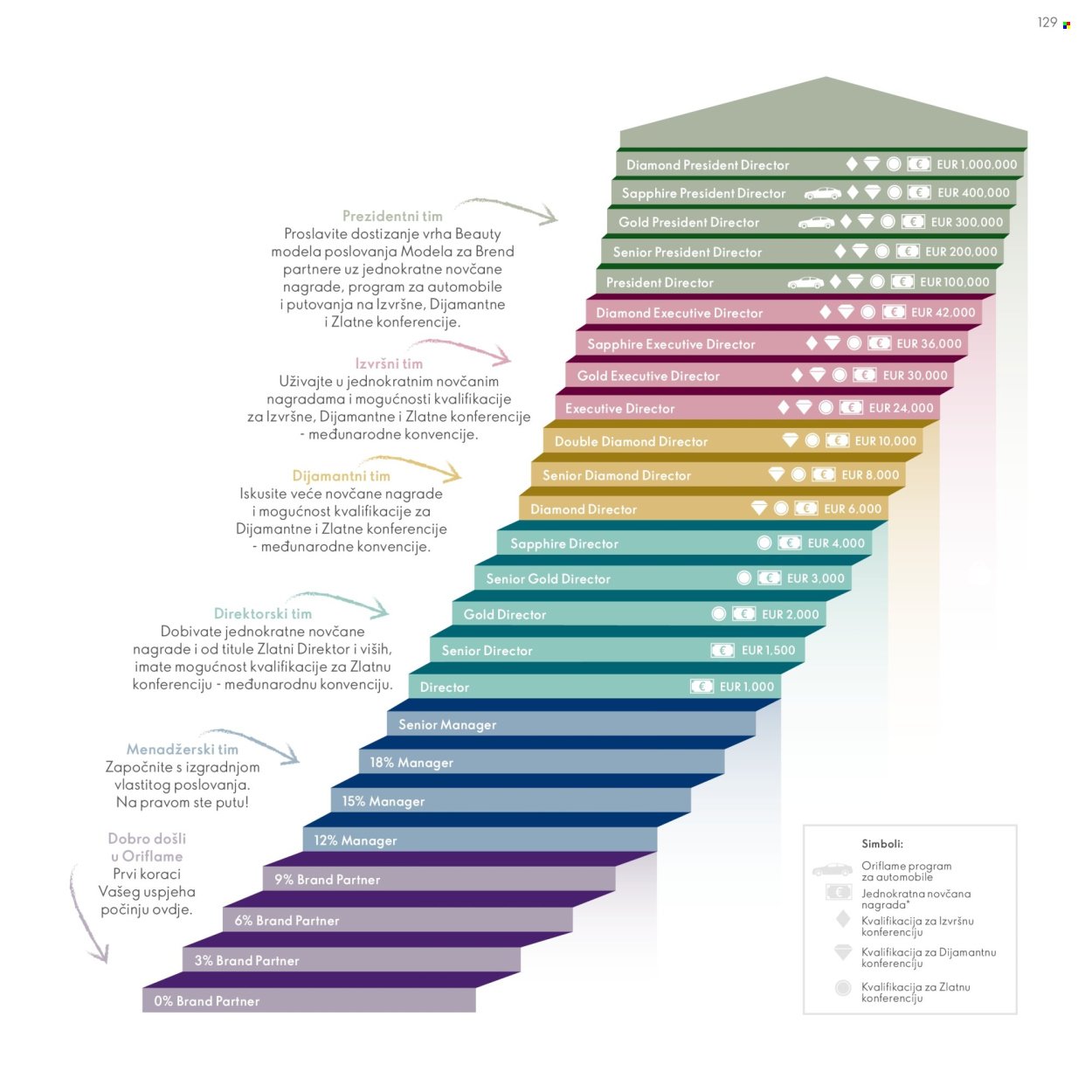 ORIFLAME katalog - Model za Brend