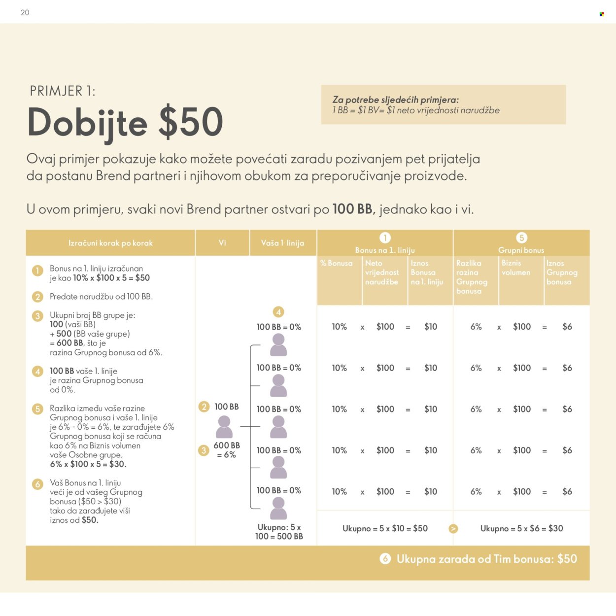 ORIFLAME katalog - Model za Brend