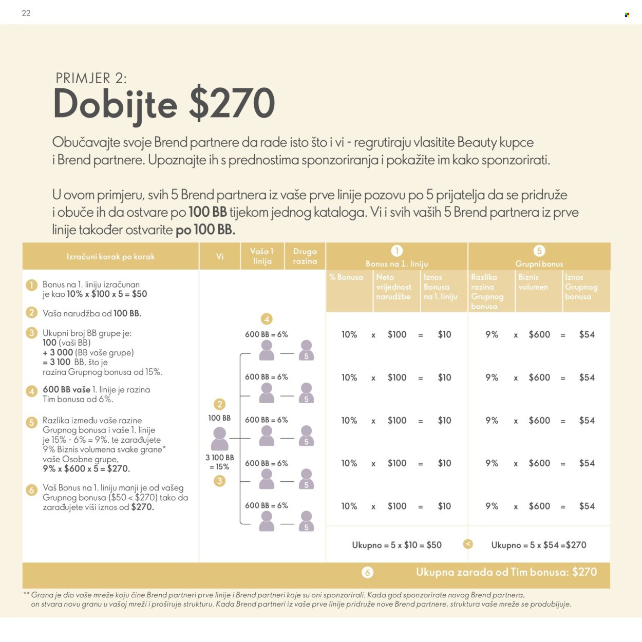 ORIFLAME katalog - Model za Brend