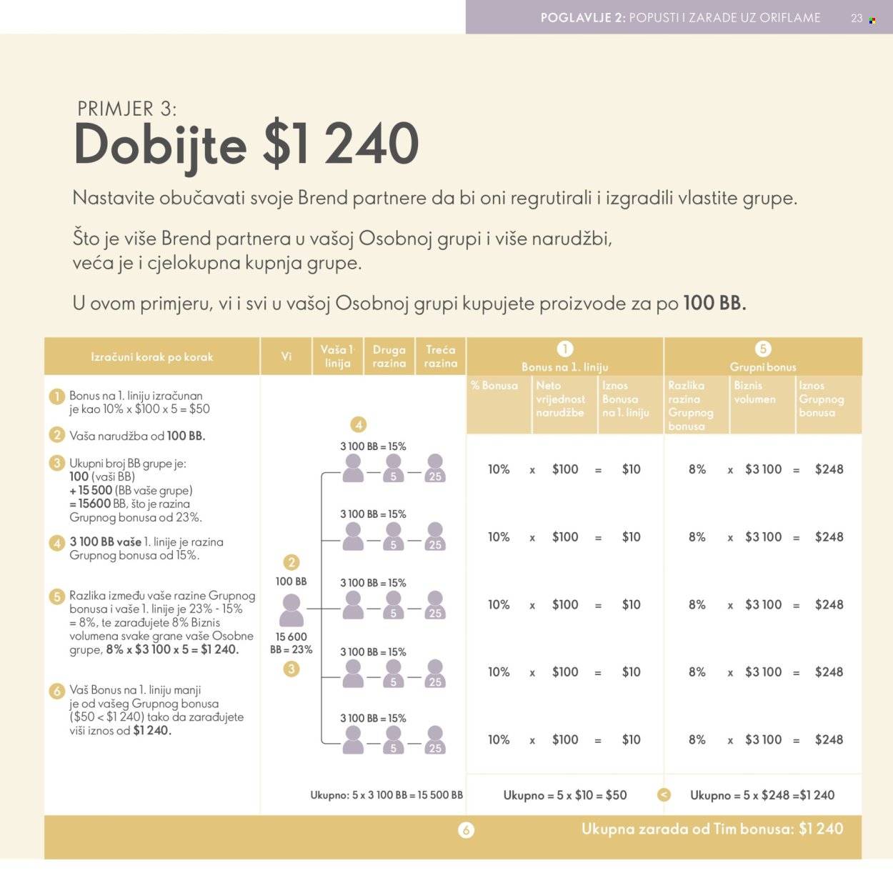 ORIFLAME katalog - Model za Brend