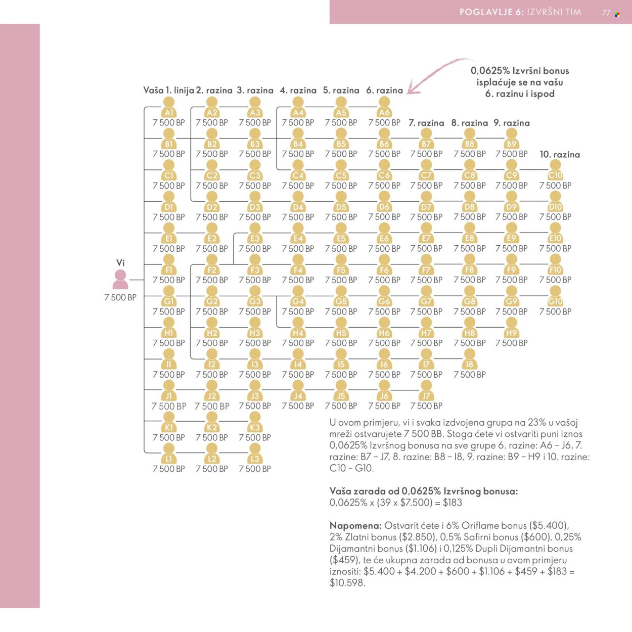 ORIFLAME katalog - Model za Brend