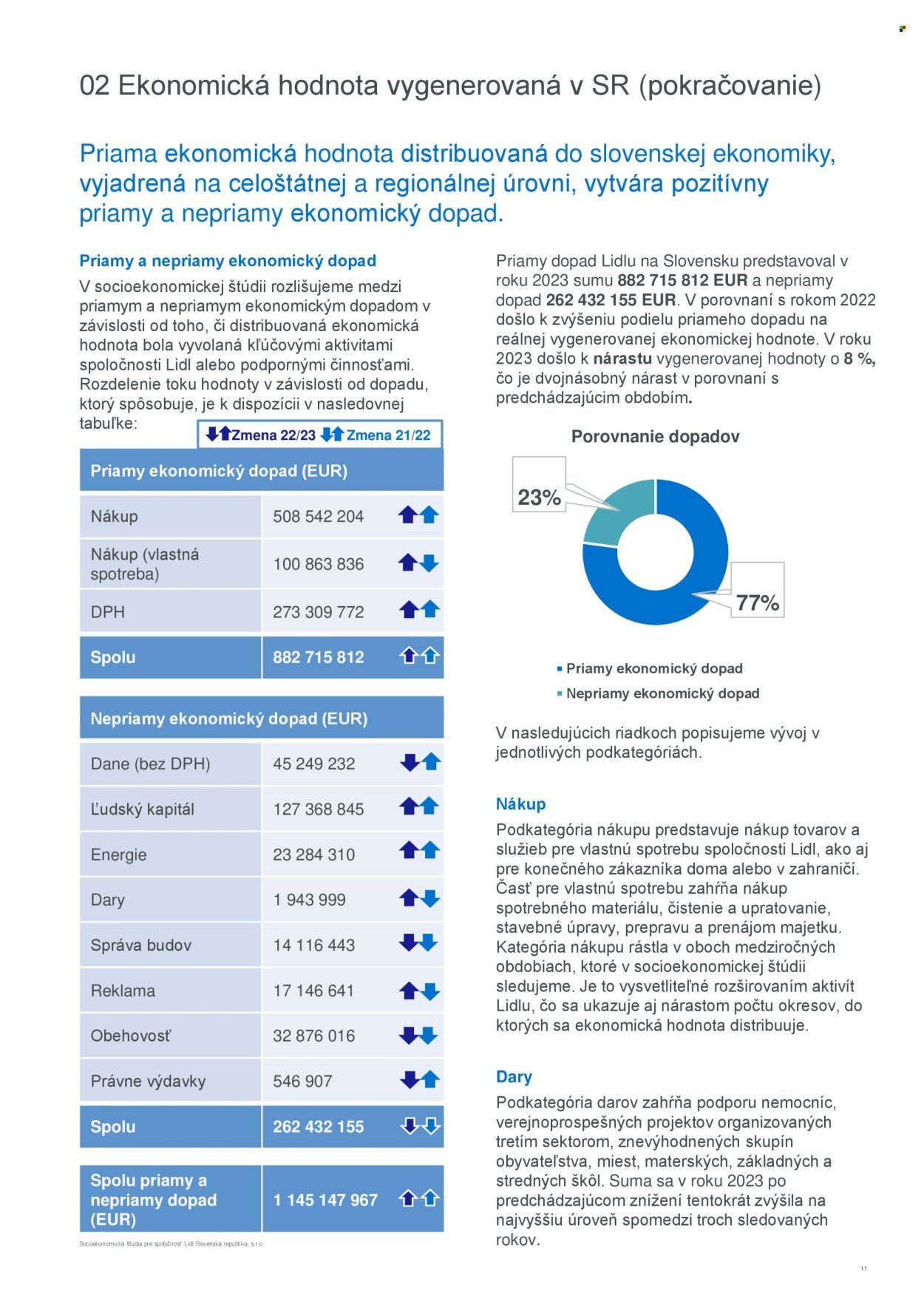 LIDL leták - Socioekonomická štúdia Lidl 2023 (2025-08-01) | 11