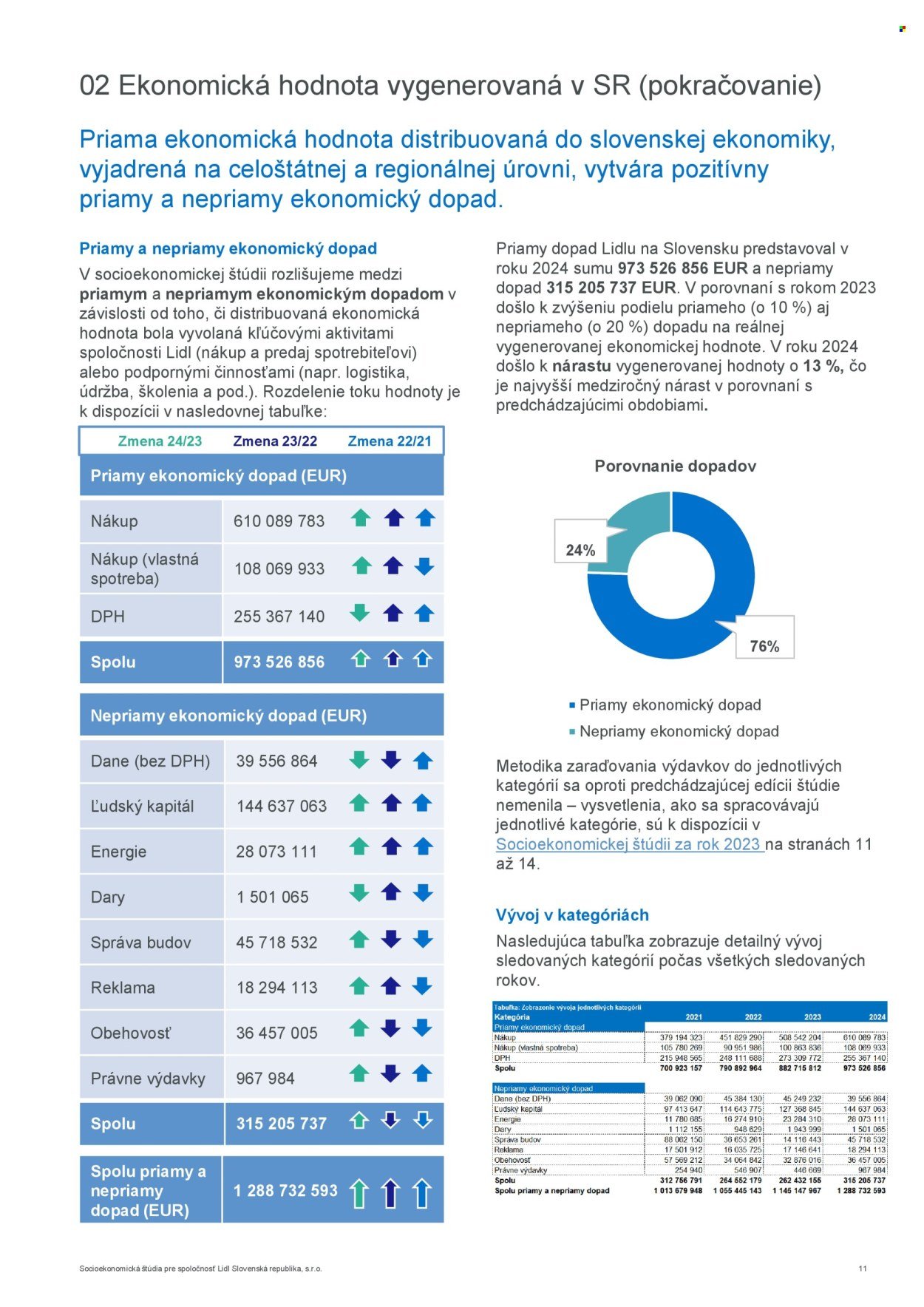 LIDL leták - Socioekonomická štúdia Lidl 2024 (2025-08-08) | 11
